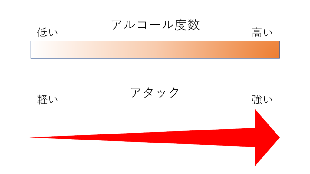 アルコール度数とアタック