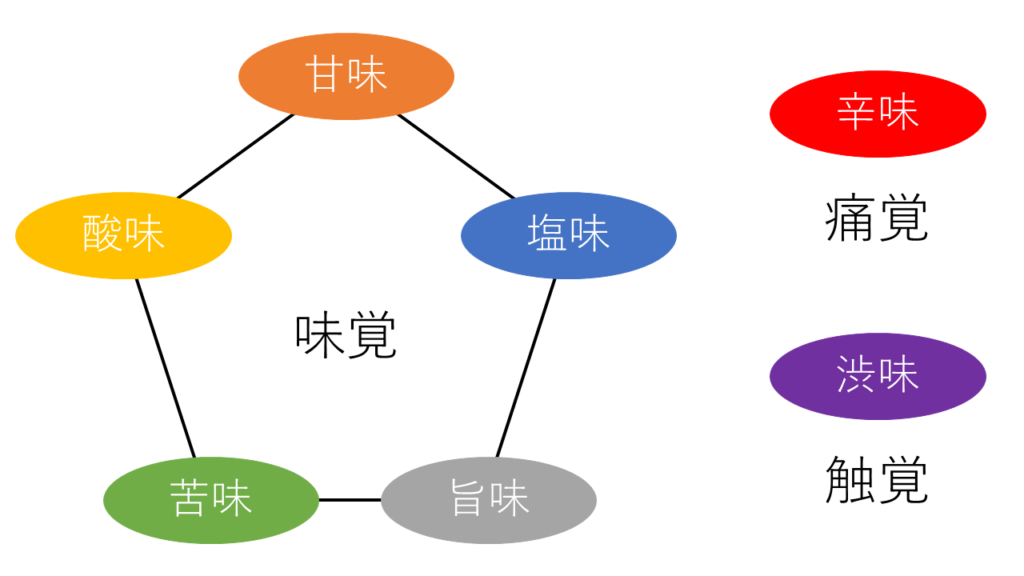 基本五種の味覚