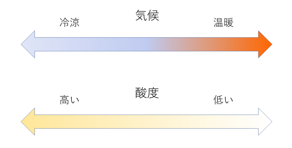 気候と酸度の関係