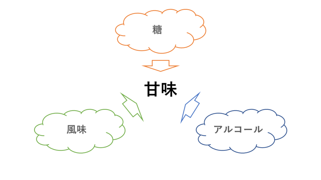 甘味に寄与する三要素